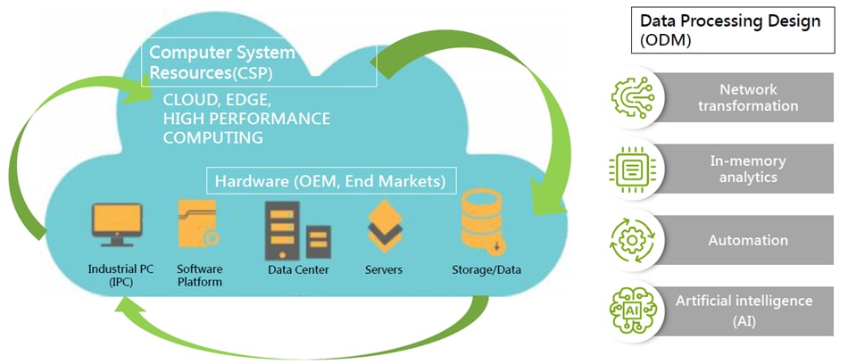 Sunon SP5 Series AMD Genoa CPU Coolers